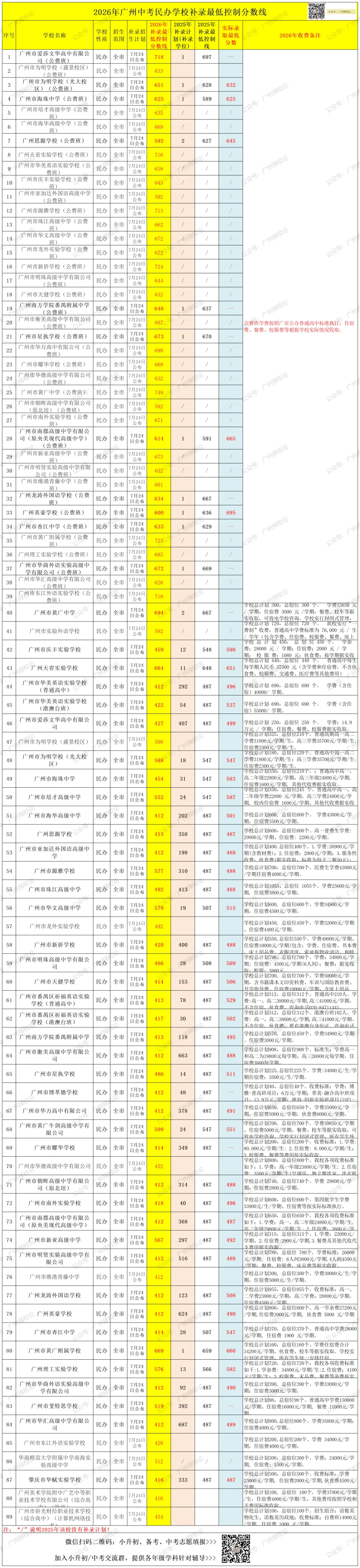 2026年广州中考补录学位预计7337个、其中公办学位553个、民办学位5892个...-第11张图片-四季读书网