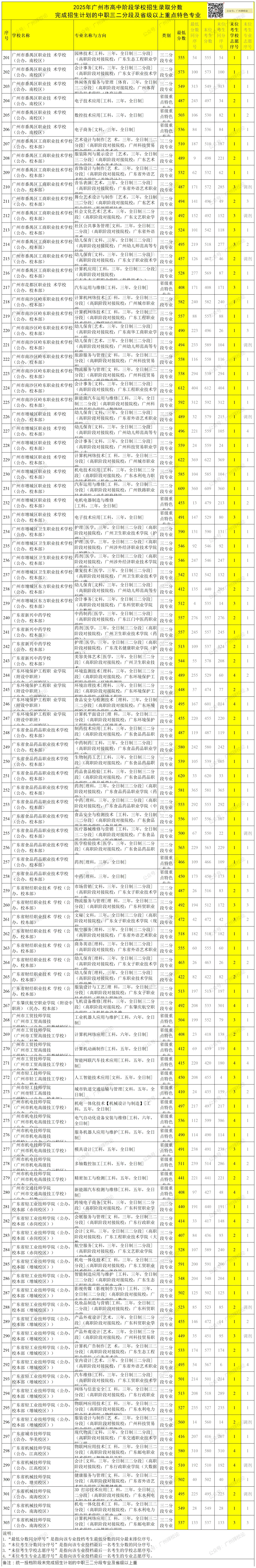 2026年广州中考补录学位预计7337个、其中公办学位553个、民办学位5892个...-第16张图片-四季读书网