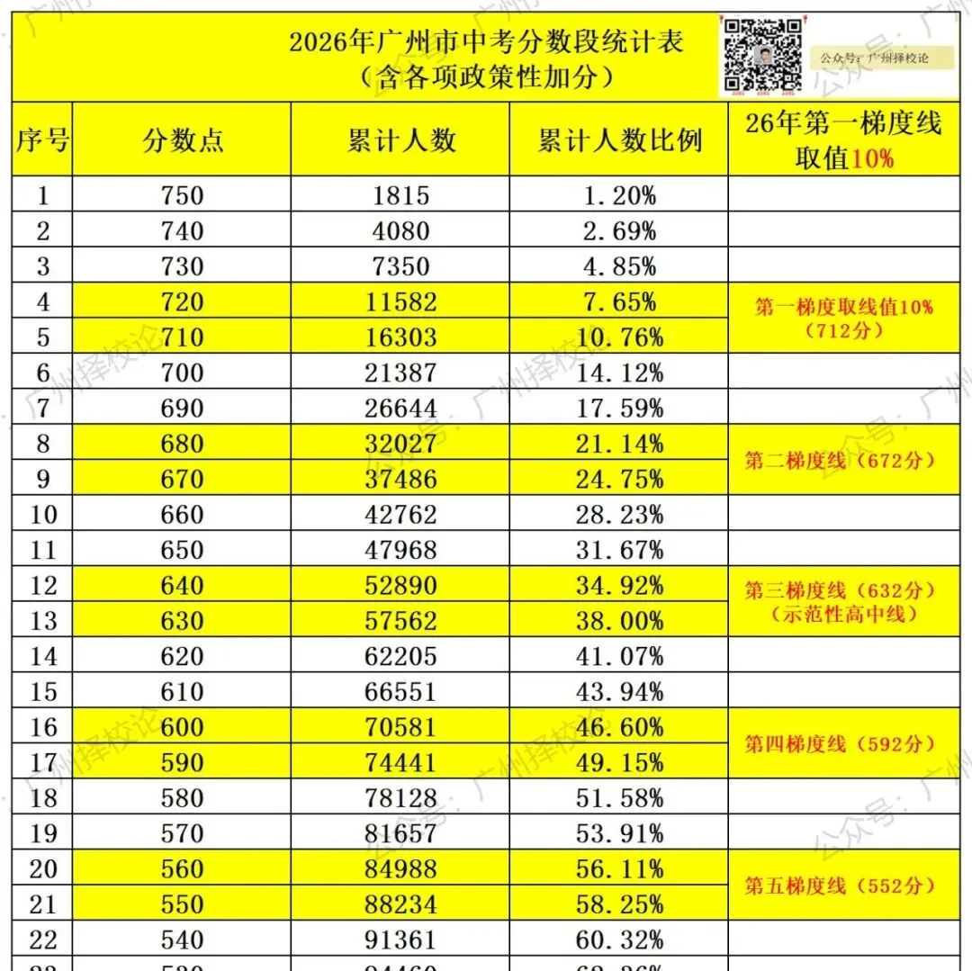 2026年广州中考补录学位预计7337个、其中公办学位553个、民办学位5892个...-第31张图片-四季读书网