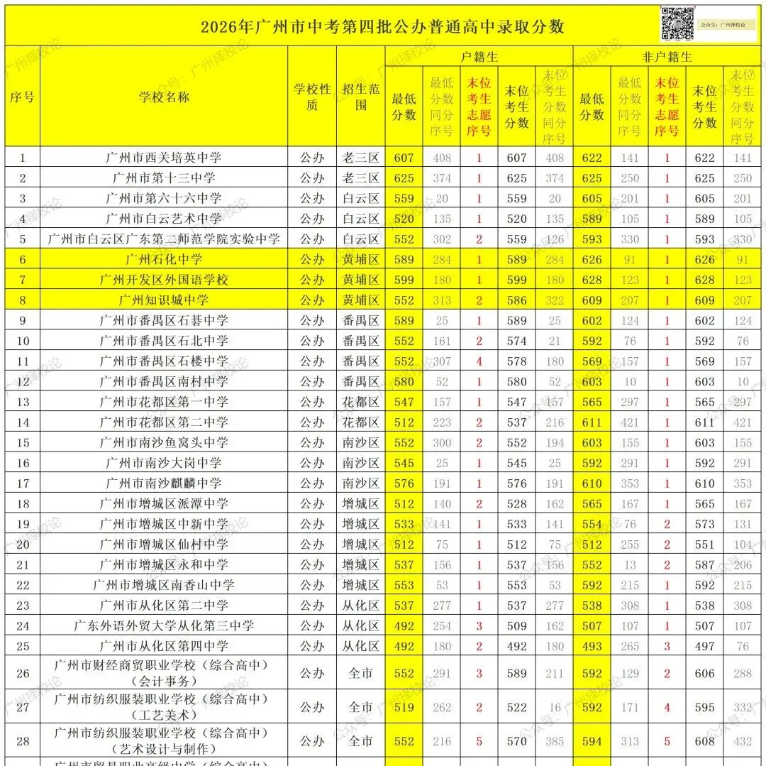 2026年广州中考补录学位预计7337个、其中公办学位553个、民办学位5892个...-第34张图片-四季读书网