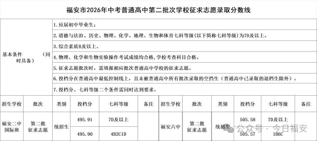 【教育资讯】福安中考第二批次、第三批次学校征求志愿录取分数线公布!-第3张图片-四季读书网
