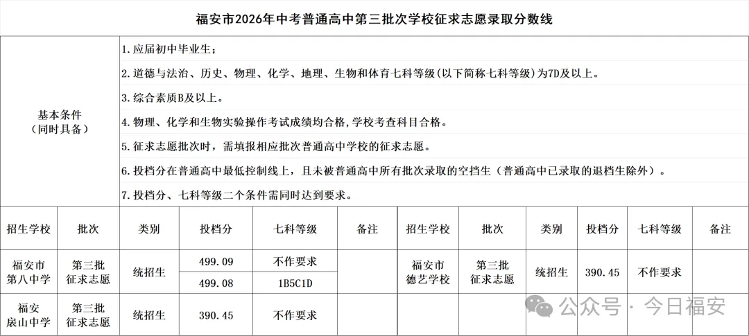 【教育资讯】福安中考第二批次、第三批次学校征求志愿录取分数线公布!-第5张图片-四季读书网