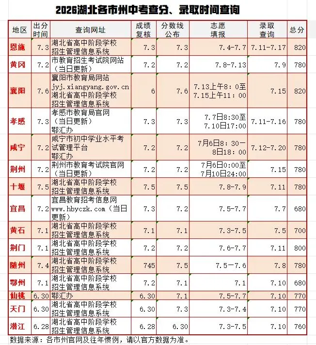 2026湖北主要城市中考总分分值及录取分数线-第1张图片-四季读书网