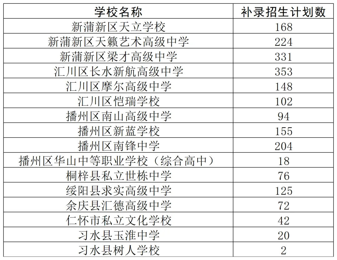 遵义市教体局关于开展2026年中考线下补录工作提示-第2张图片-四季读书网