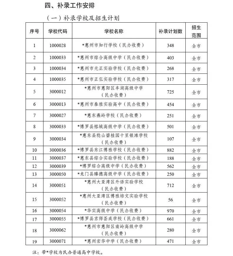 中考补录|2026年惠州市普通高中学校补录(速转考生)-第3张图片-四季读书网