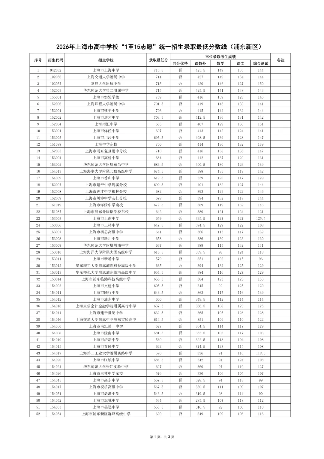 26上海中考1至15志愿录取分数线公布-第1张图片-四季读书网