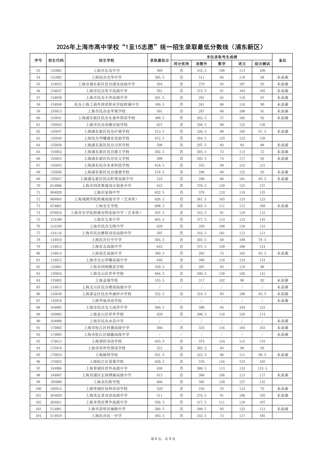 26上海中考1至15志愿录取分数线公布-第2张图片-四季读书网