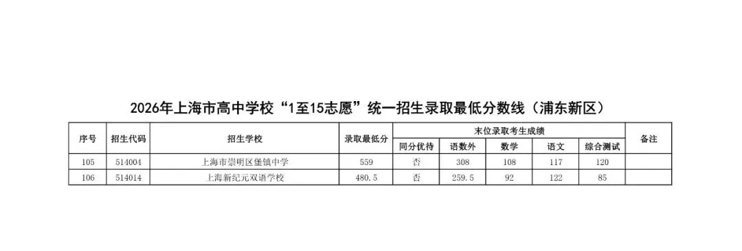 26上海中考1至15志愿录取分数线公布-第3张图片-四季读书网