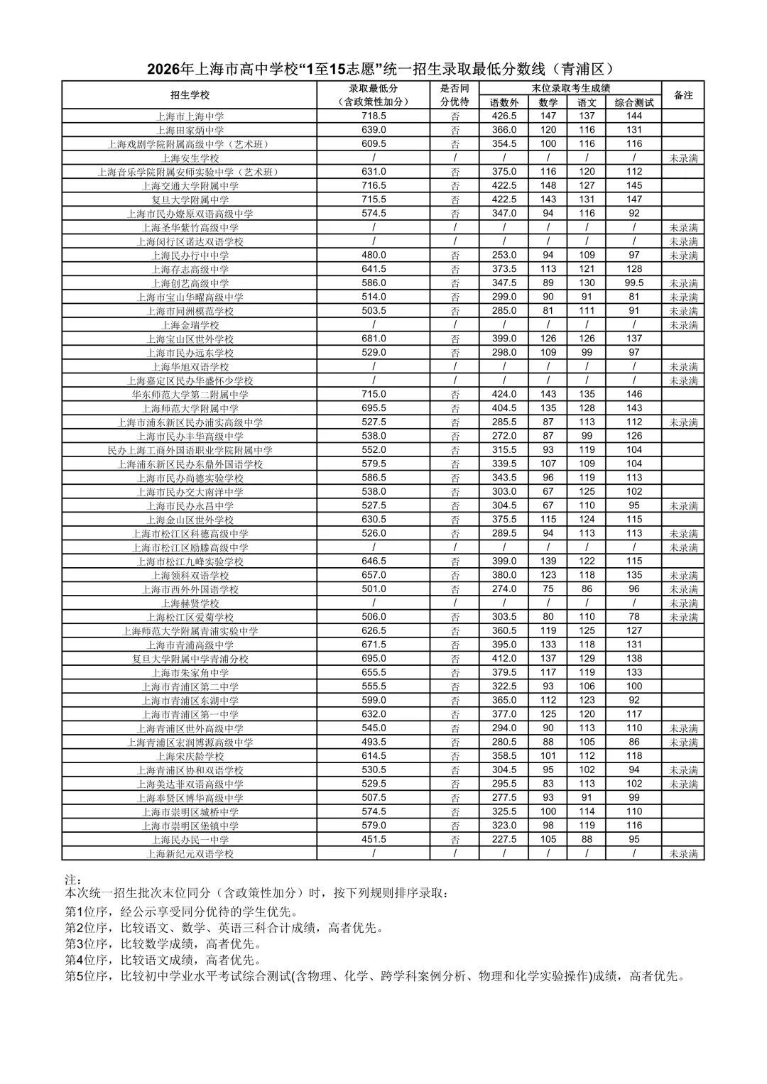 26上海中考1至15志愿录取分数线公布-第4张图片-四季读书网
