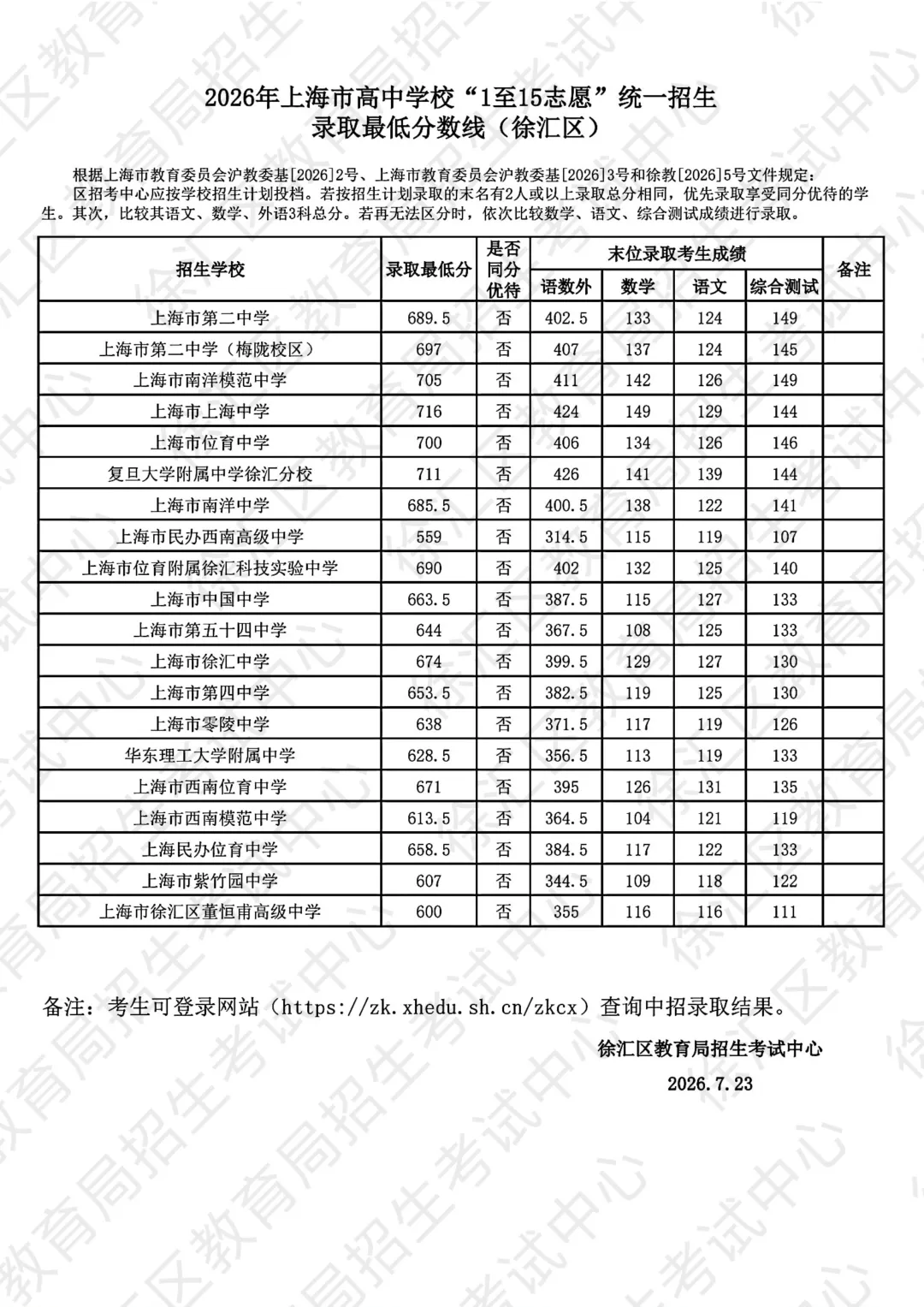 26上海中考1至15志愿录取分数线公布-第5张图片-四季读书网