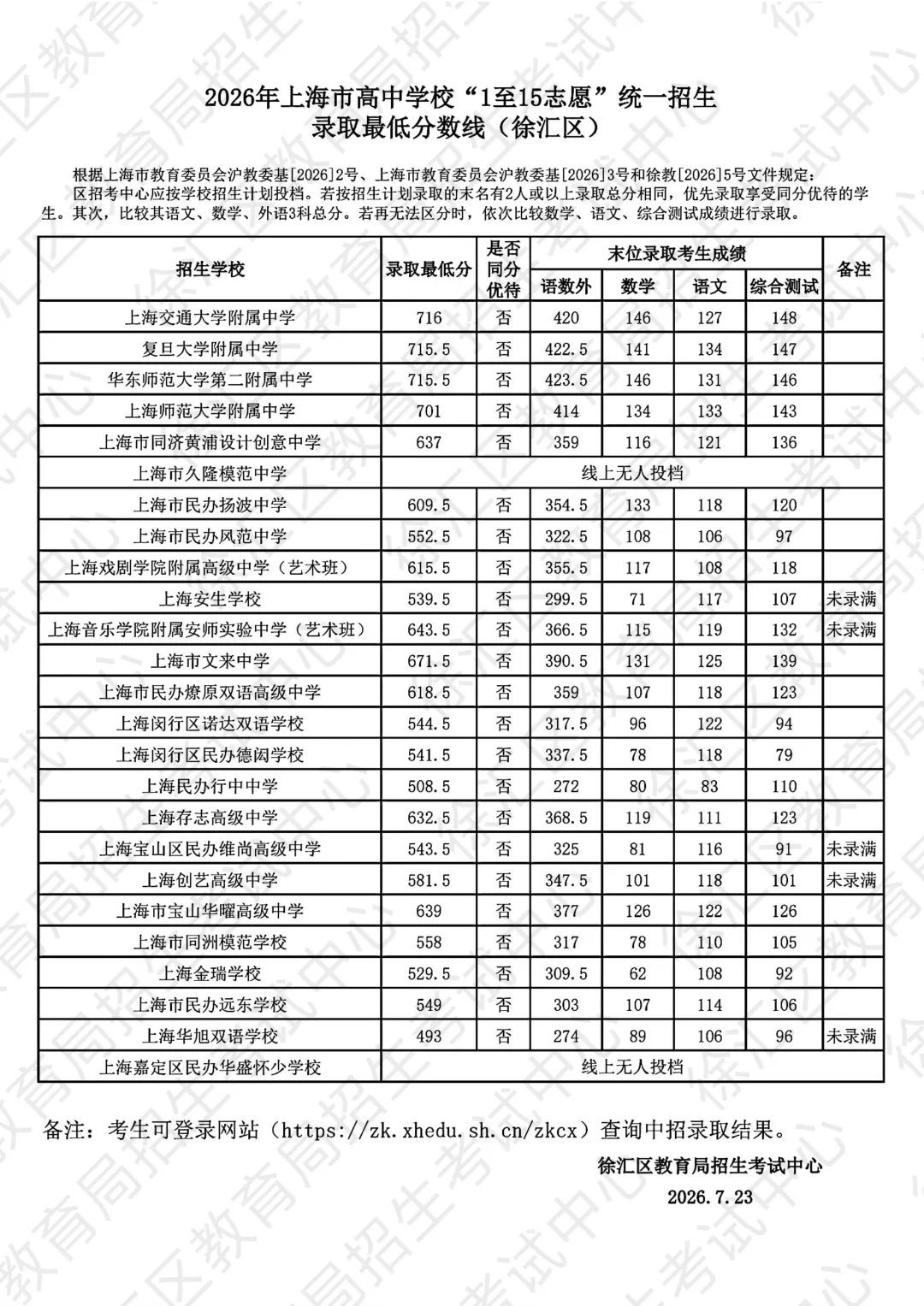 26上海中考1至15志愿录取分数线公布-第6张图片-四季读书网