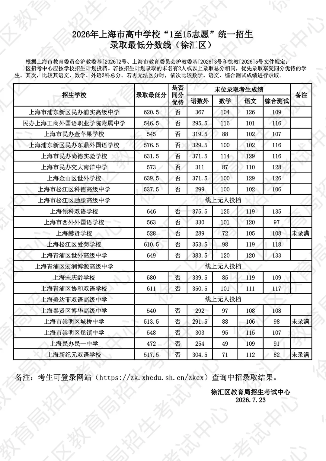 26上海中考1至15志愿录取分数线公布-第7张图片-四季读书网