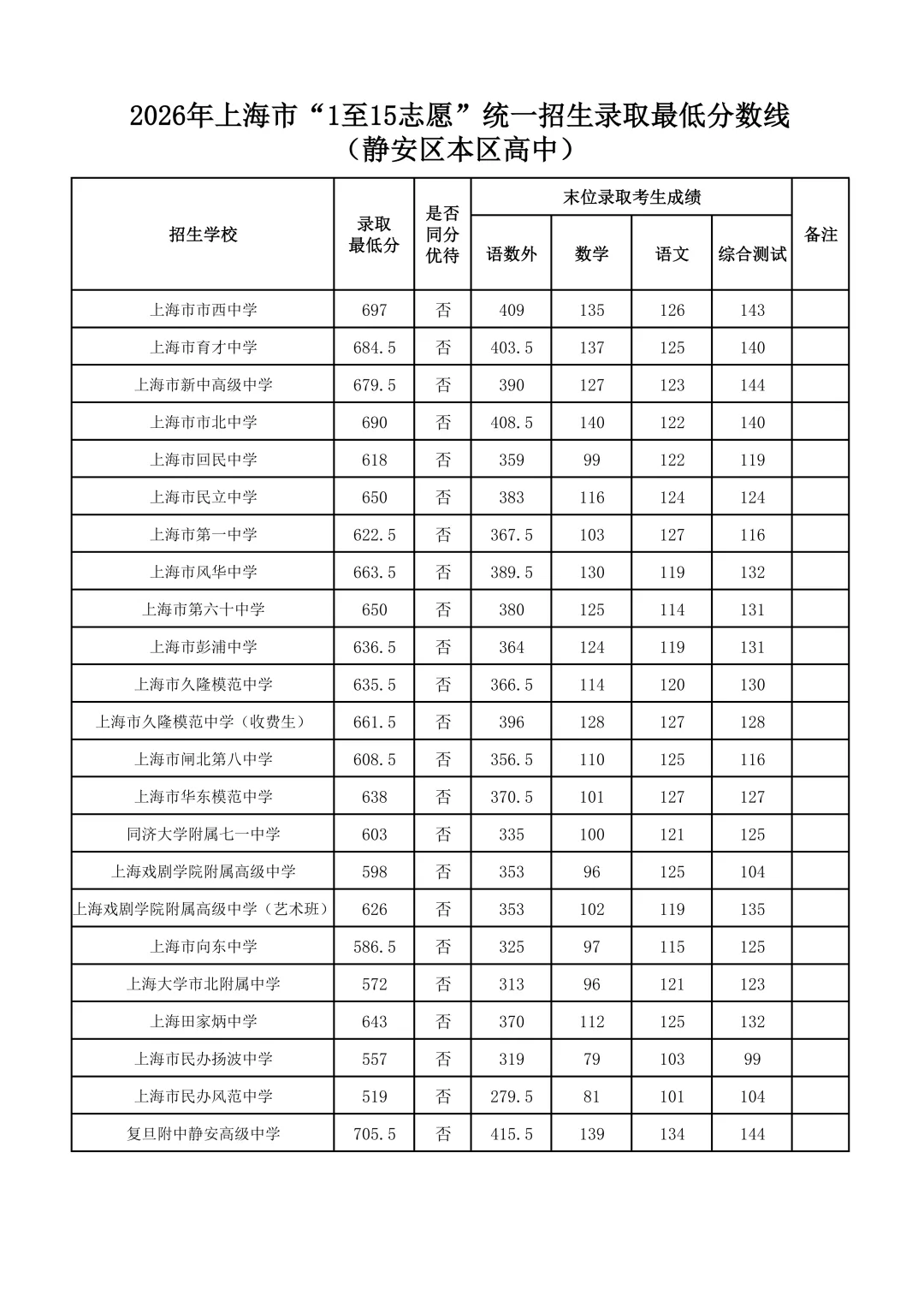 涨涨涨!2026中考16区<1-15平行志愿>分数线汇总(全)-第5张图片-四季读书网