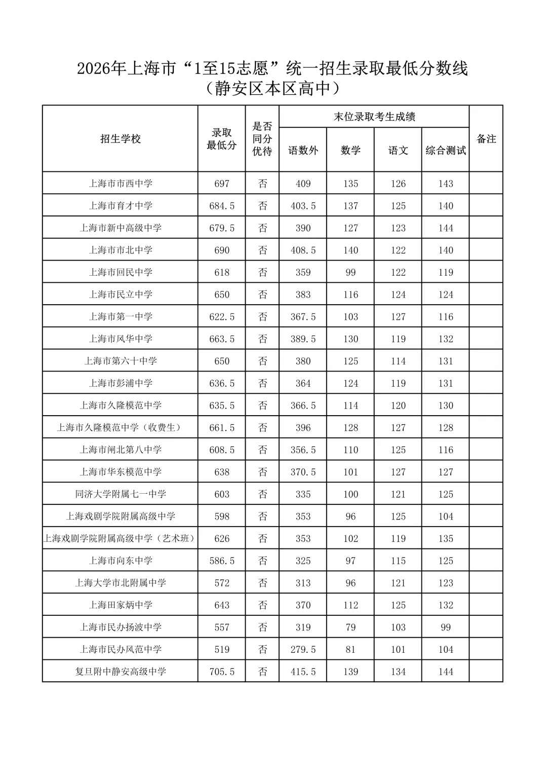 26上海中考1至15志愿录取分数线公布-第8张图片-四季读书网