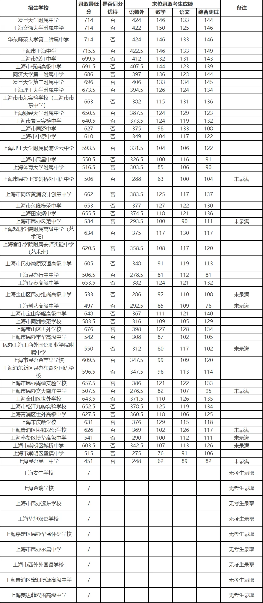 26上海中考1至15志愿录取分数线公布-第9张图片-四季读书网