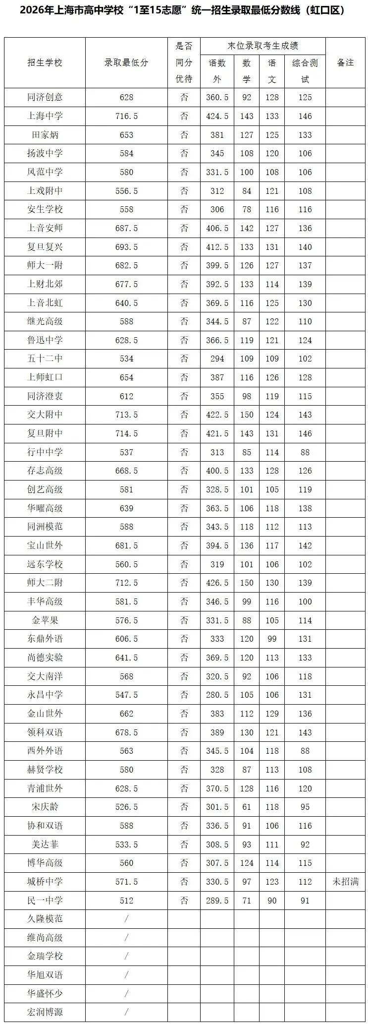 26上海中考1至15志愿录取分数线公布-第10张图片-四季读书网