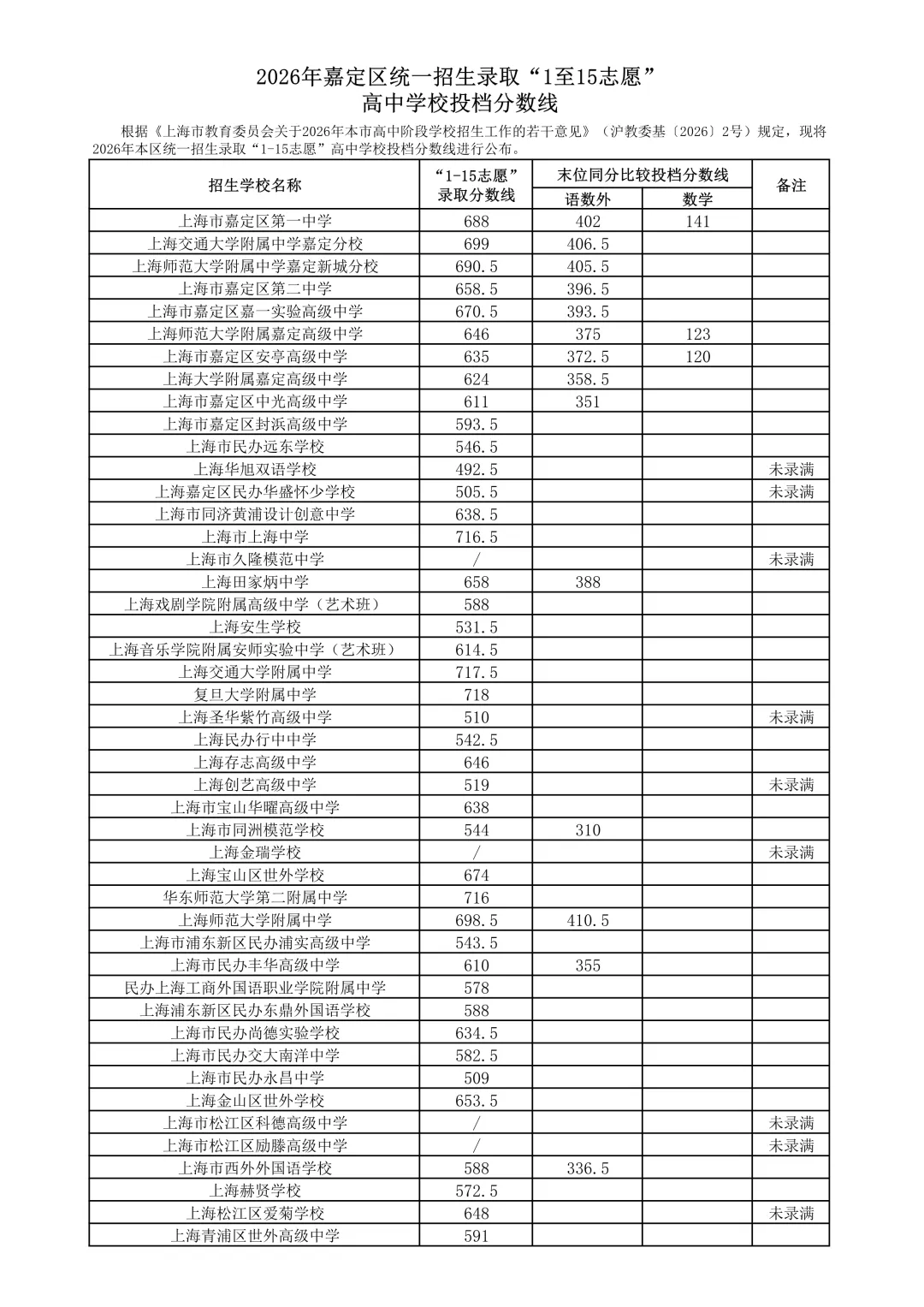 26上海中考1至15志愿录取分数线公布-第11张图片-四季读书网