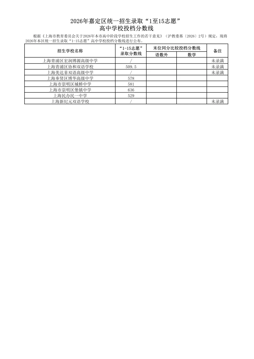 26上海中考1至15志愿录取分数线公布-第12张图片-四季读书网