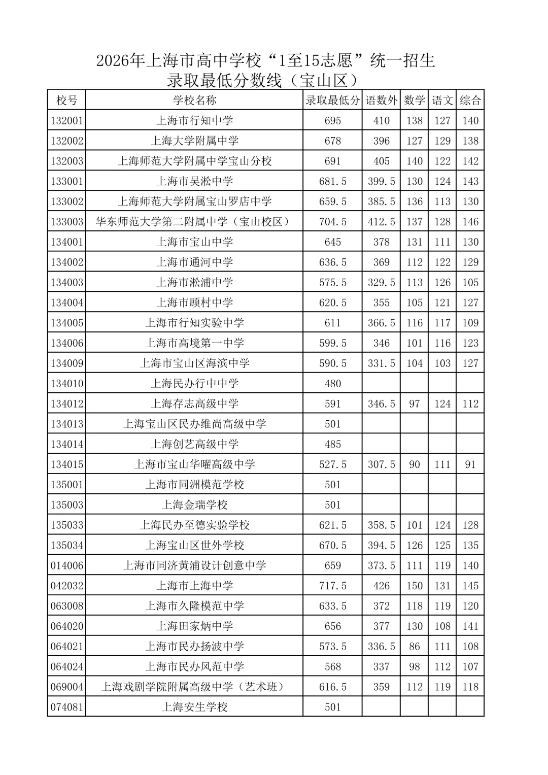 26上海中考1至15志愿录取分数线公布-第13张图片-四季读书网