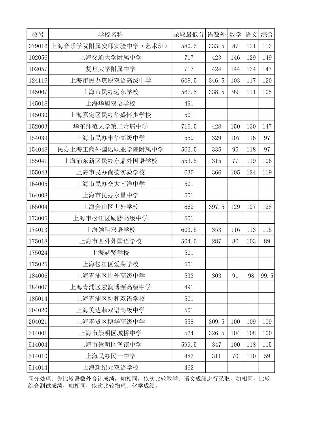 26上海中考1至15志愿录取分数线公布-第14张图片-四季读书网