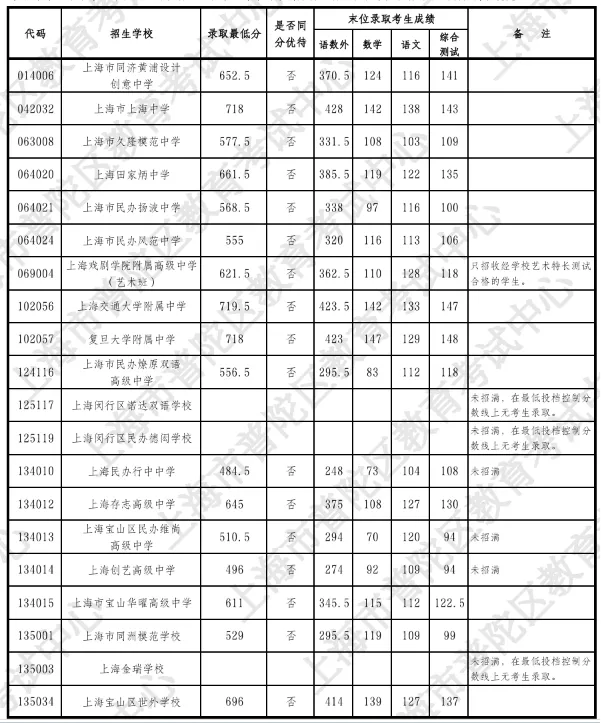 涨涨涨!2026中考16区<1-15平行志愿>分数线汇总(全)-第8张图片-四季读书网