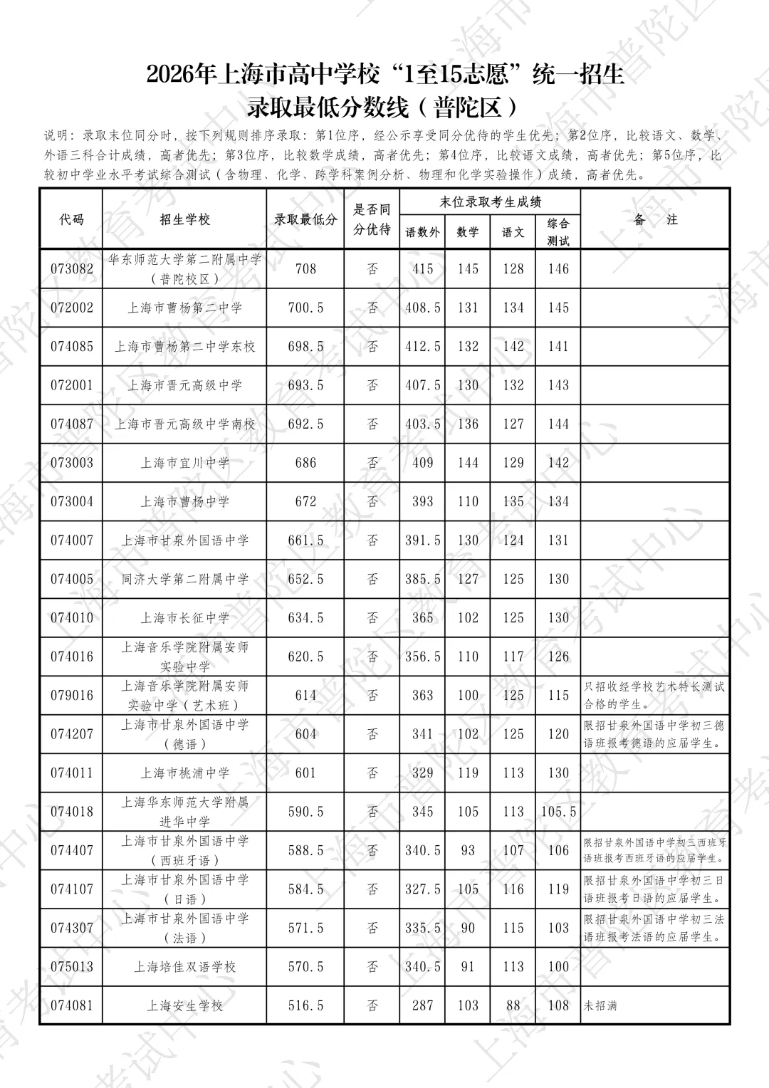 26上海中考1至15志愿录取分数线公布-第15张图片-四季读书网