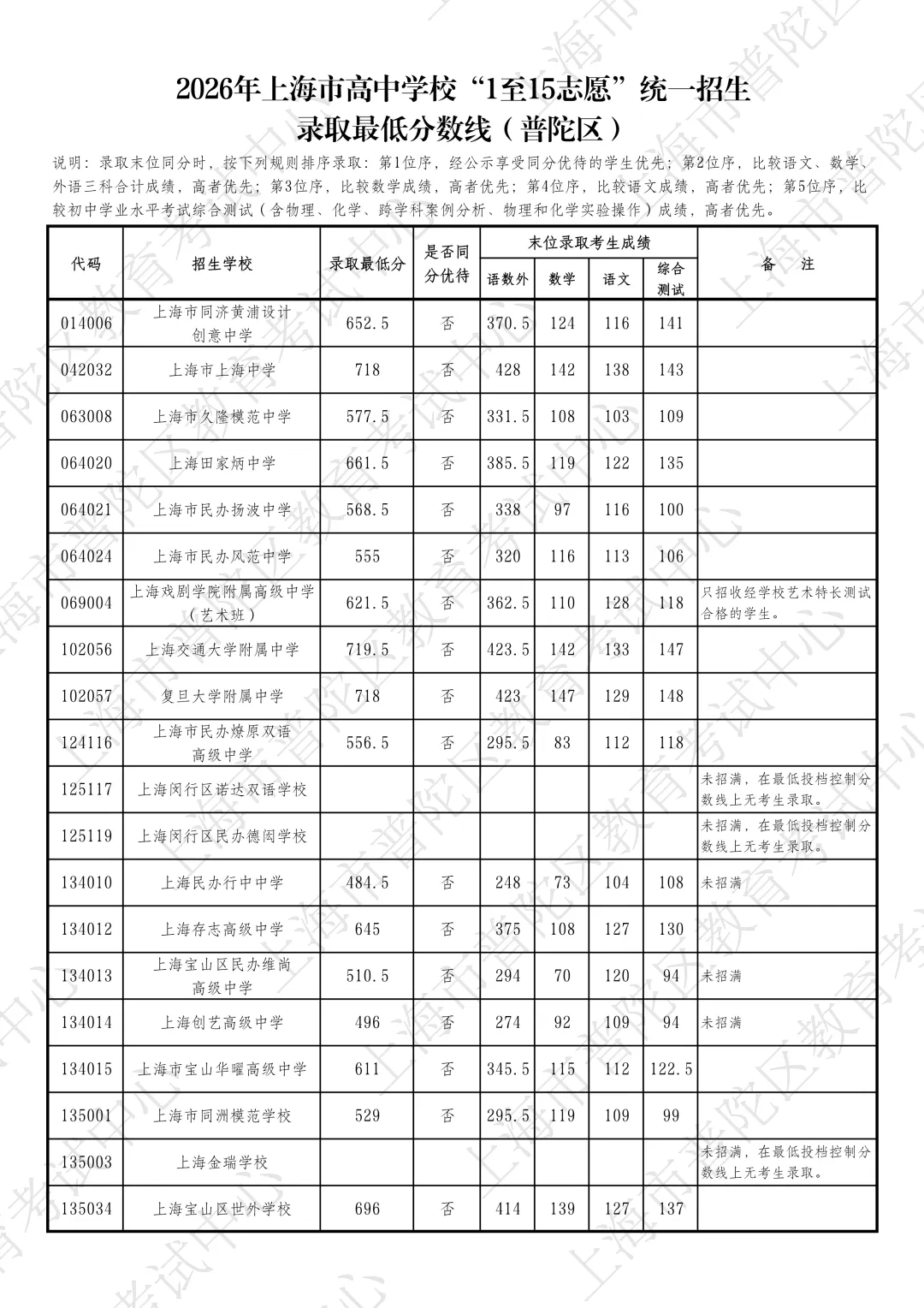 26上海中考1至15志愿录取分数线公布-第16张图片-四季读书网