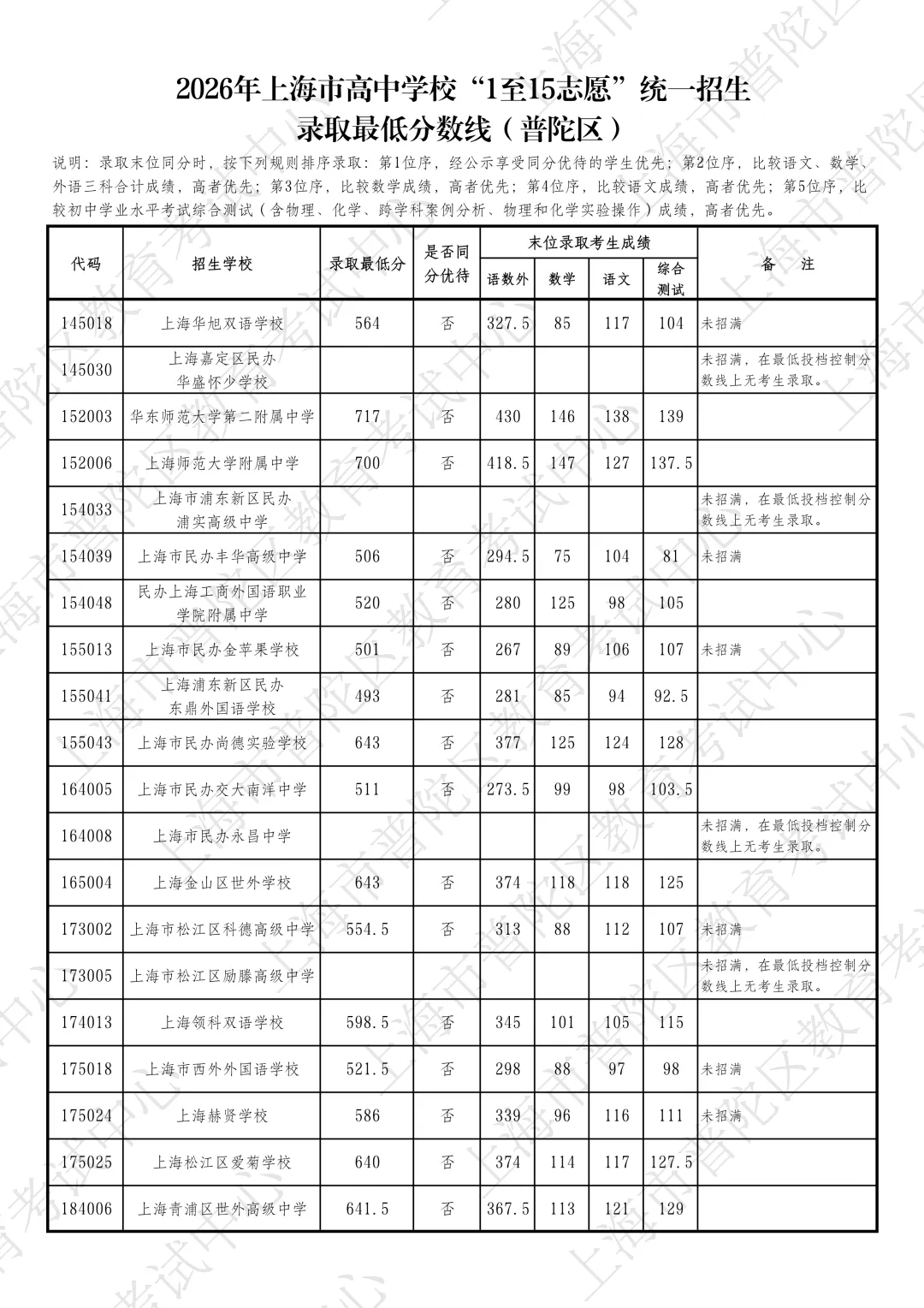 26上海中考1至15志愿录取分数线公布-第17张图片-四季读书网