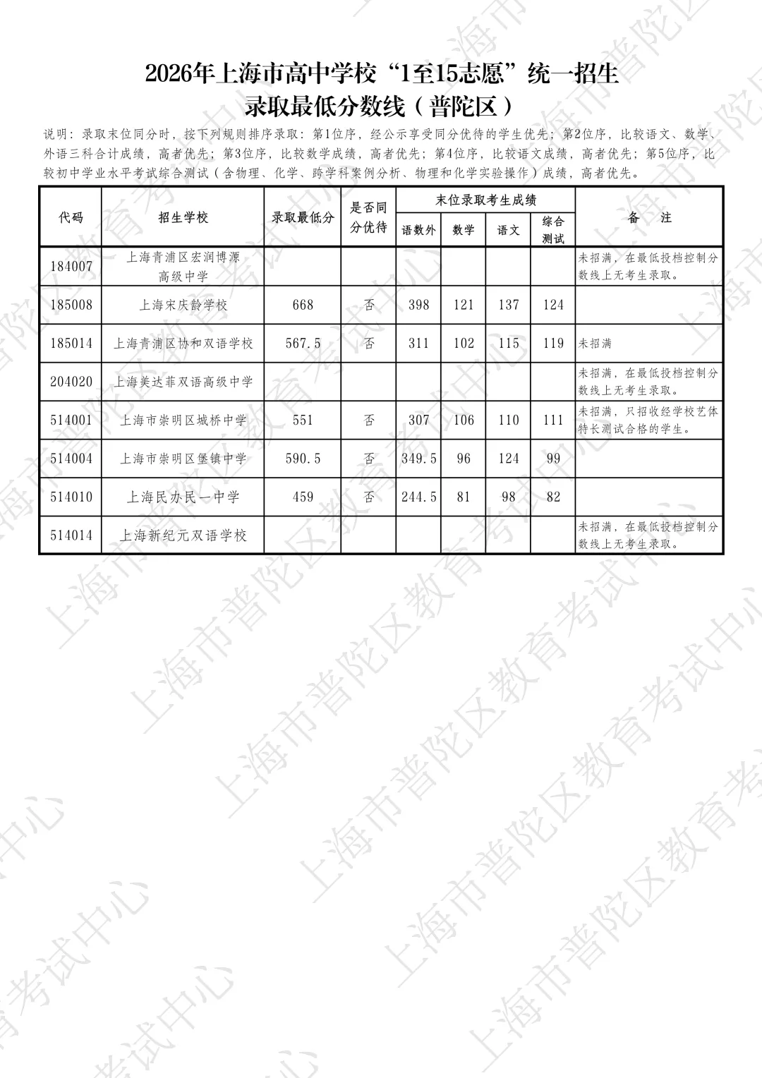 26上海中考1至15志愿录取分数线公布-第18张图片-四季读书网