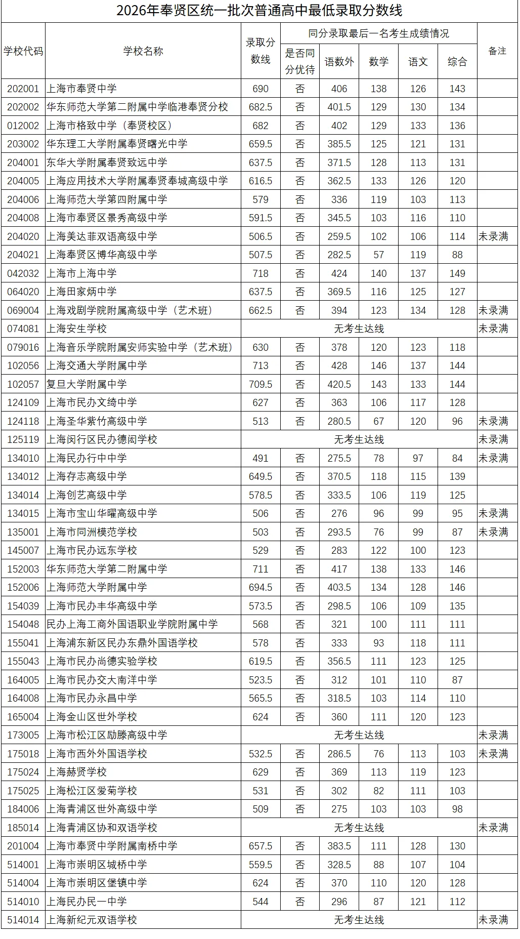 26上海中考1至15志愿录取分数线公布-第19张图片-四季读书网