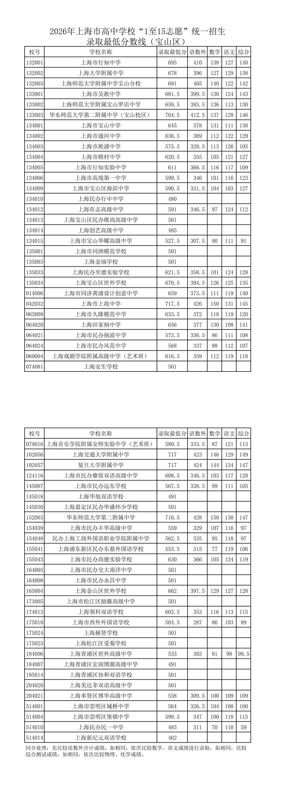 涨涨涨!2026中考16区<1-15平行志愿>分数线汇总(全)-第14张图片-四季读书网