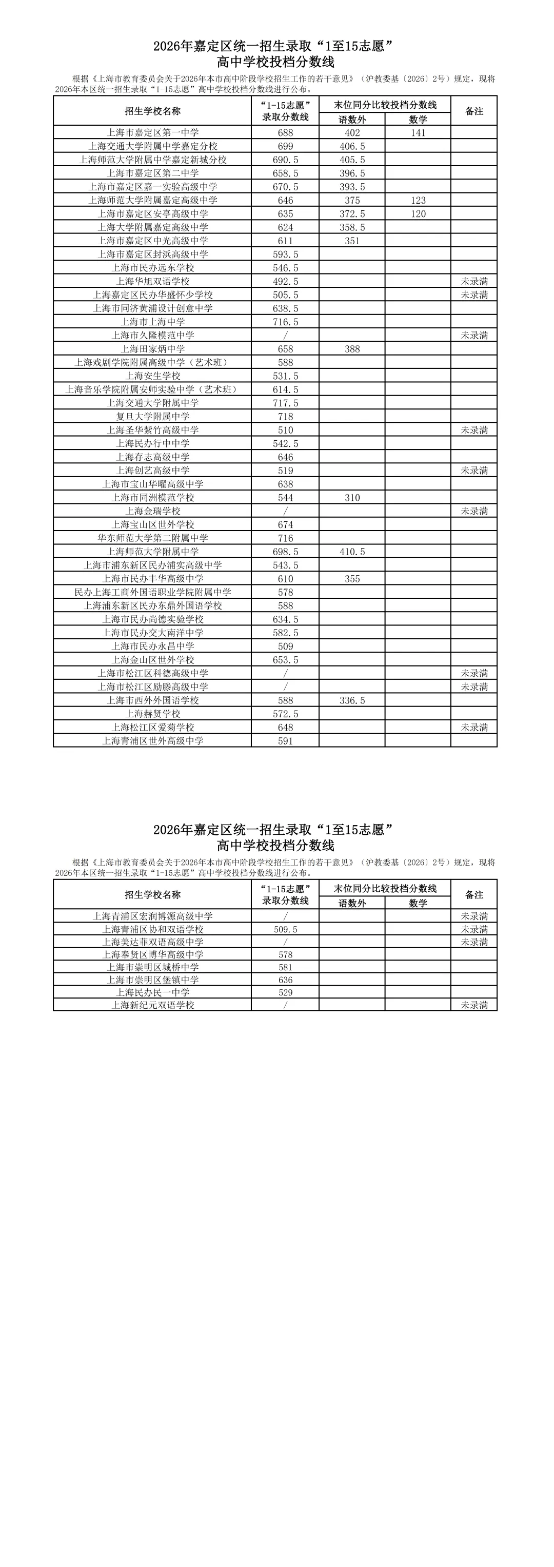 涨涨涨!2026中考16区<1-15平行志愿>分数线汇总(全)-第15张图片-四季读书网
