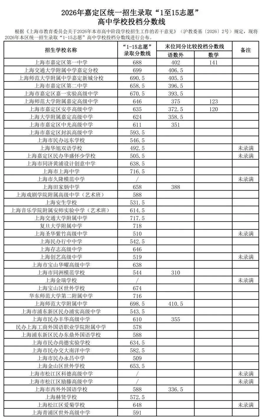 出炉!2026嘉定中考1-15志愿高中+中职投档分数线完整版-第1张图片-四季读书网