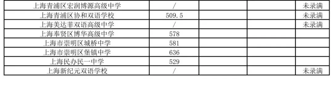 出炉!2026嘉定中考1-15志愿高中+中职投档分数线完整版-第2张图片-四季读书网