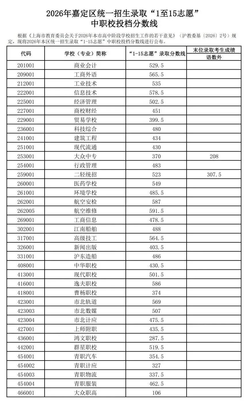 出炉!2026嘉定中考1-15志愿高中+中职投档分数线完整版-第3张图片-四季读书网