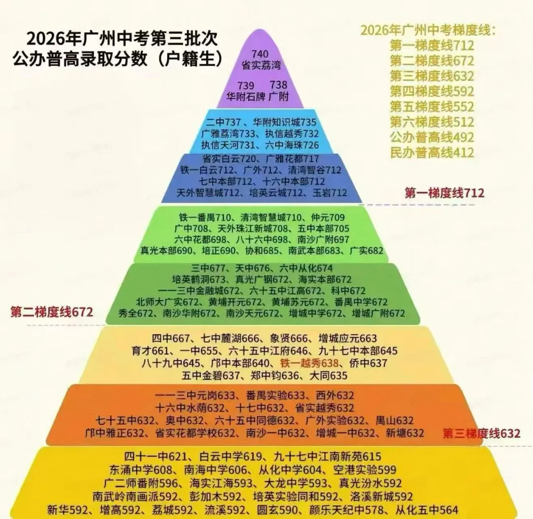 2026广州中考放榜:高分段“神仙打架”,梯队格局悄然生变-第1张图片-四季读书网