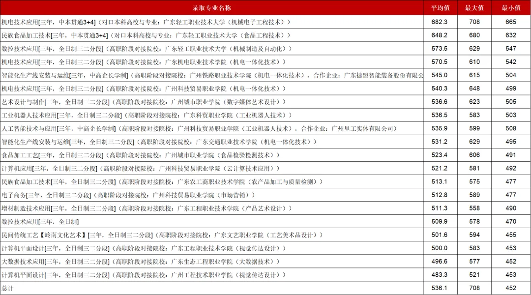 男生中考708分!选择在增城就读“中本贯通”→-第8张图片-四季读书网