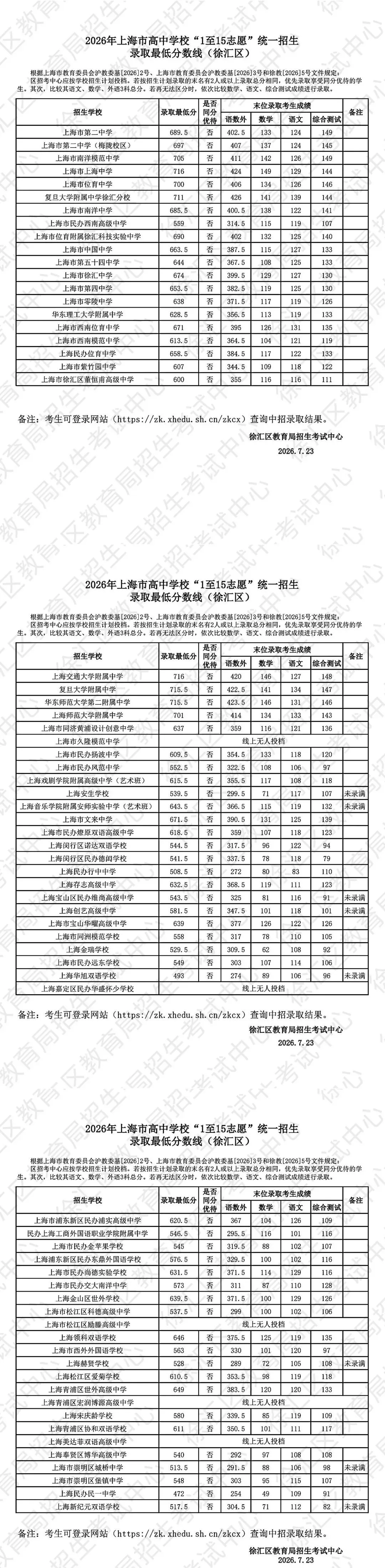 上海中考1-15志愿分数线出炉(16区全),头部学校普涨8-10分-第2张图片-四季读书网
