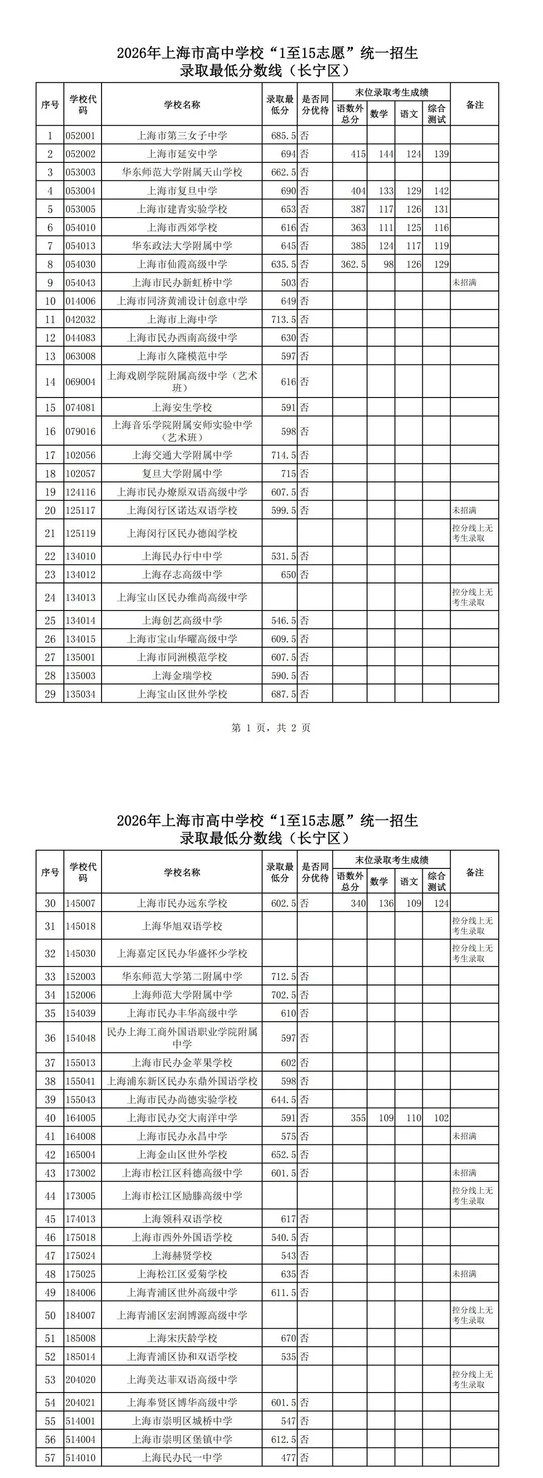 上海中考1-15志愿分数线出炉(16区全),头部学校普涨8-10分-第3张图片-四季读书网