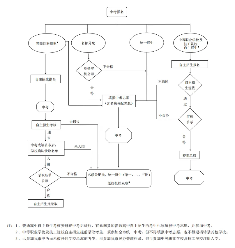 深圳初中生必看!深圳中考三大升学途径及升学规划策略!建议收藏!-第2张图片-四季读书网