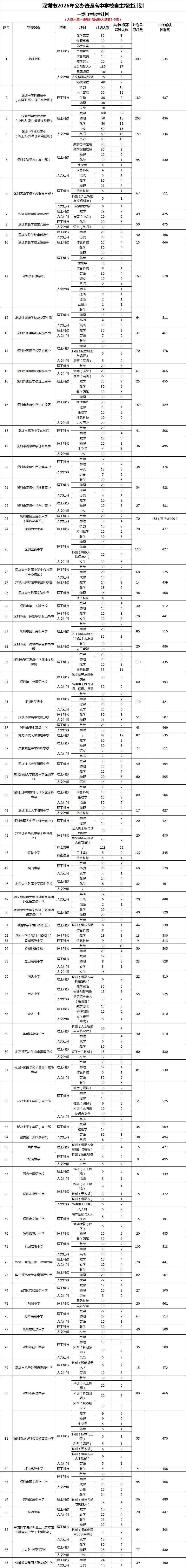 深圳初中生必看!深圳中考三大升学途径及升学规划策略!建议收藏!-第7张图片-四季读书网