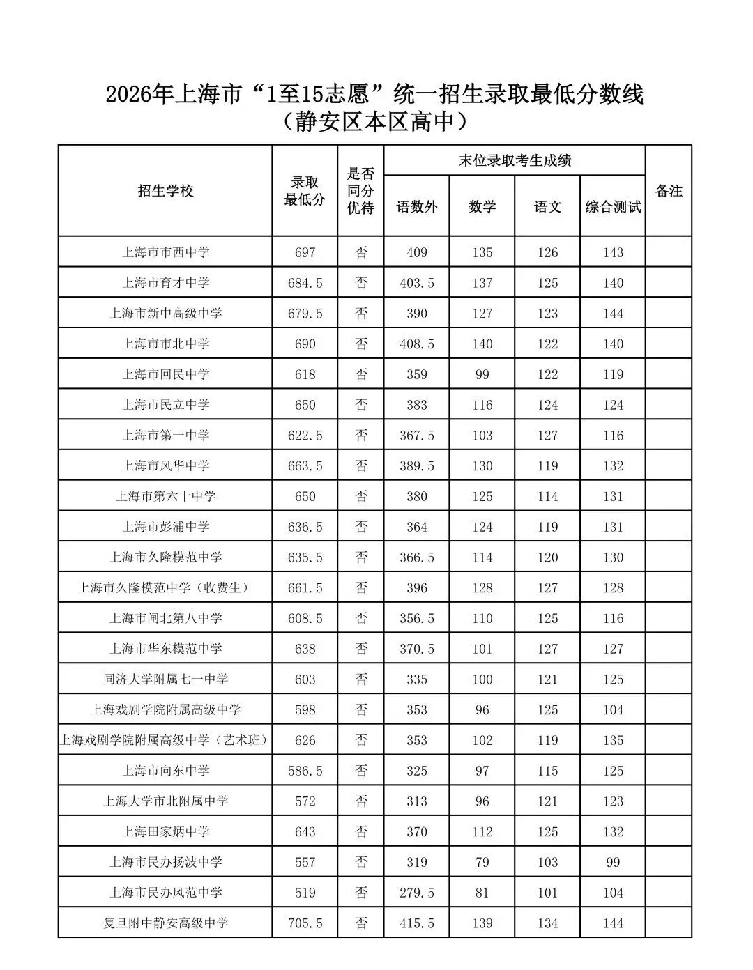 上海中考1-15志愿分数线出炉(16区全),头部学校普涨8-10分-第4张图片-四季读书网