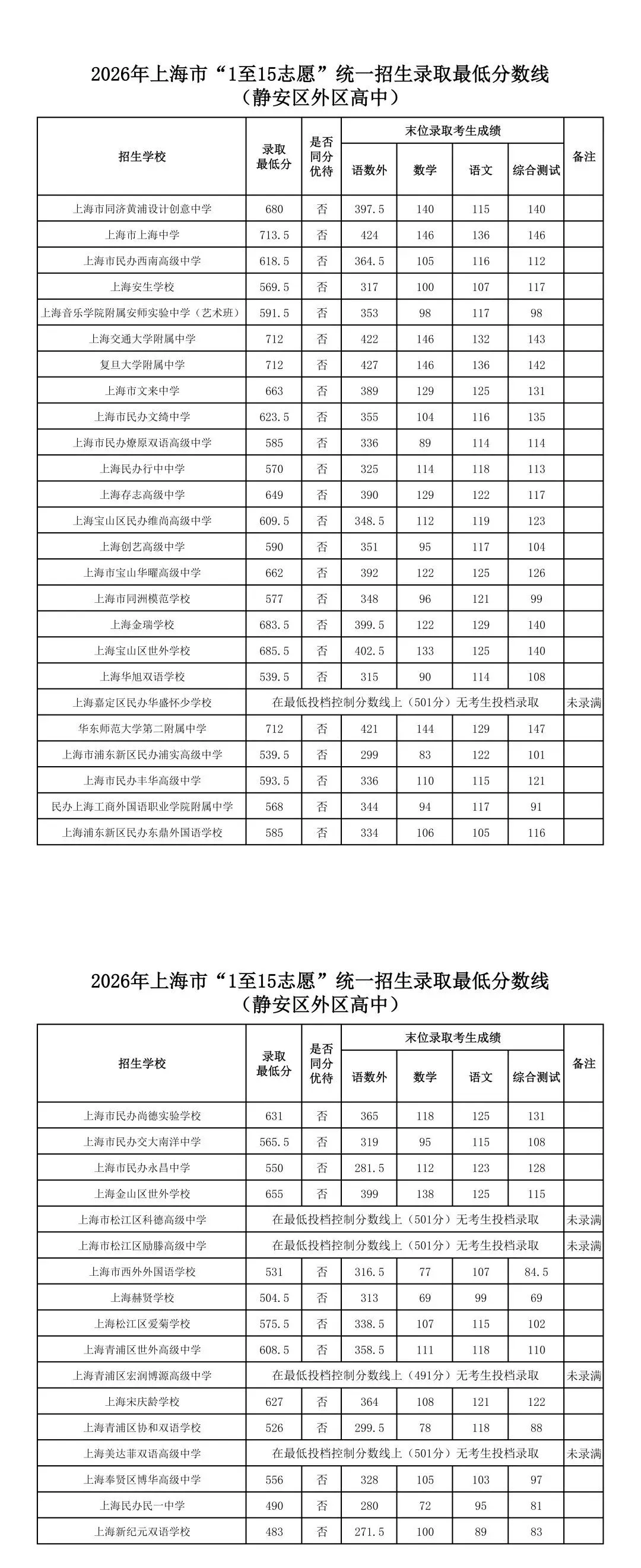 上海中考1-15志愿分数线出炉(16区全),头部学校普涨8-10分-第5张图片-四季读书网