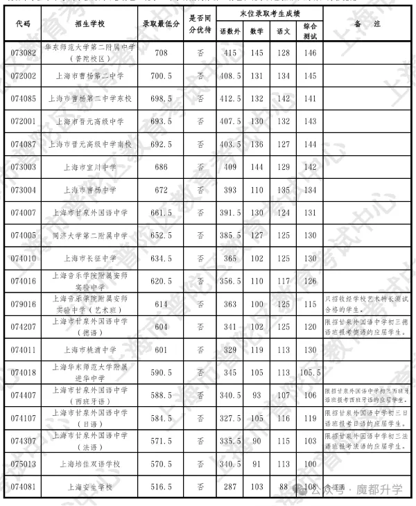 上海中考1-15志愿分数线出炉(16区全),头部学校普涨8-10分-第6张图片-四季读书网