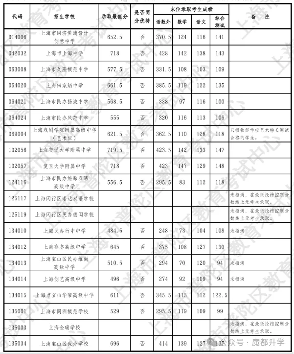 上海中考1-15志愿分数线出炉(16区全),头部学校普涨8-10分-第7张图片-四季读书网