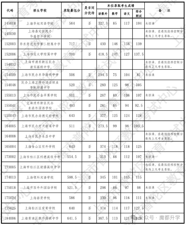 上海中考1-15志愿分数线出炉(16区全),头部学校普涨8-10分-第8张图片-四季读书网