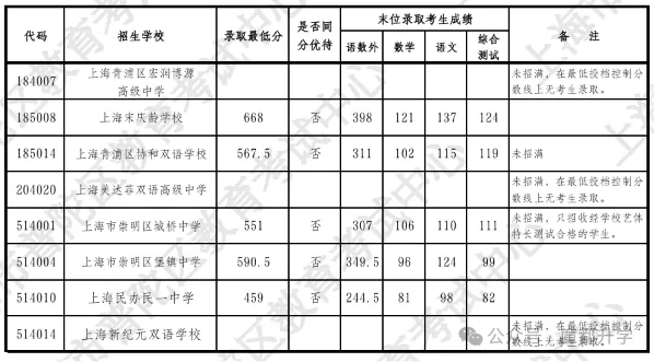 上海中考1-15志愿分数线出炉(16区全),头部学校普涨8-10分-第9张图片-四季读书网