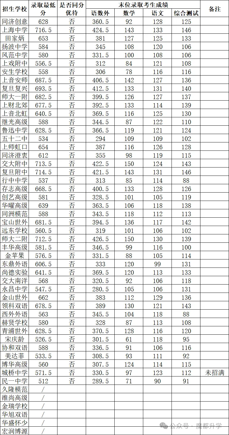上海中考1-15志愿分数线出炉(16区全),头部学校普涨8-10分-第10张图片-四季读书网