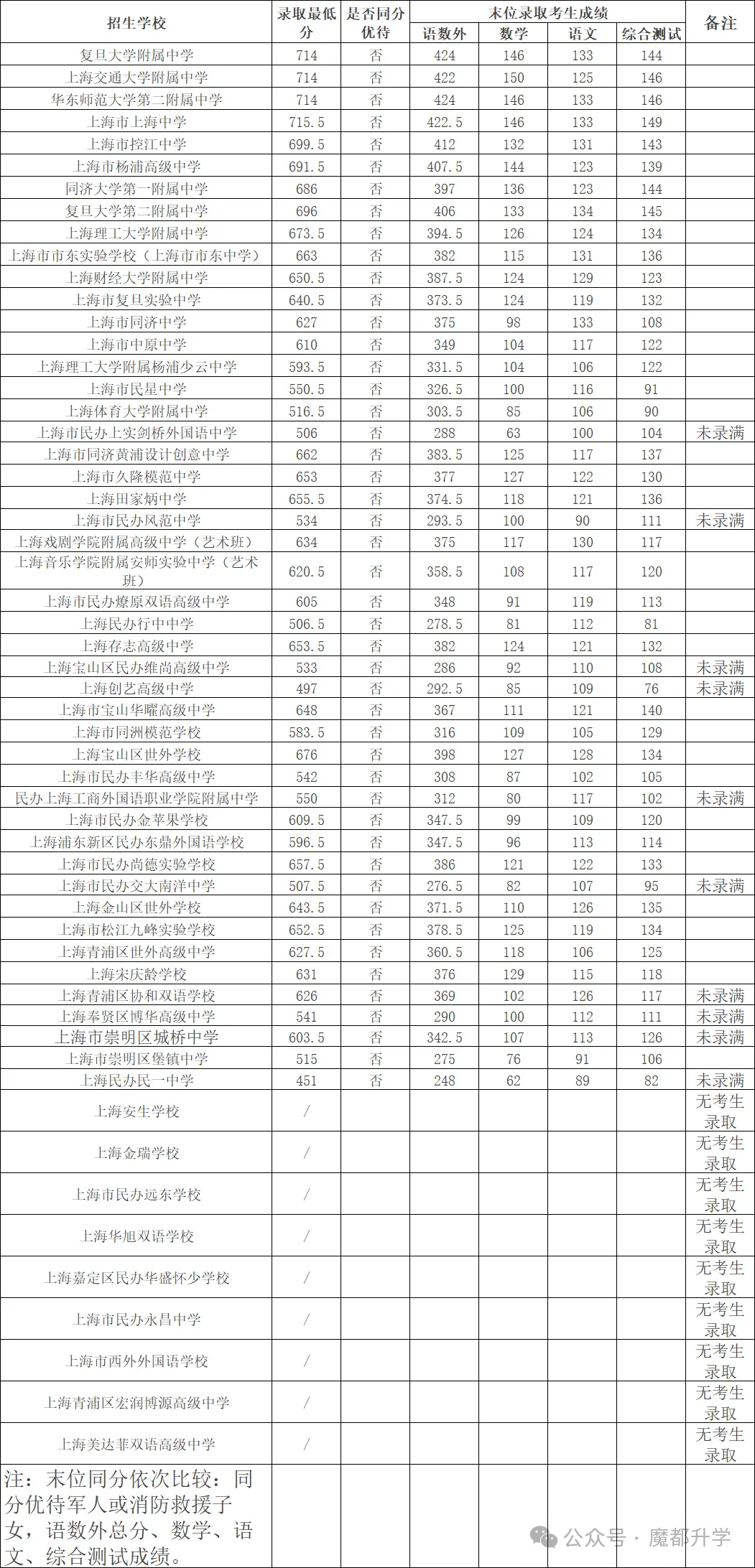 上海中考1-15志愿分数线出炉(16区全),头部学校普涨8-10分-第11张图片-四季读书网