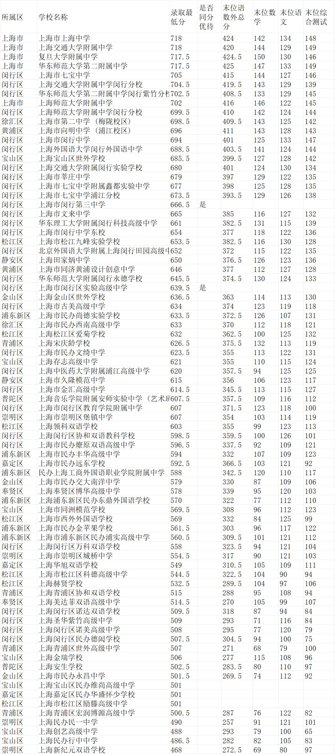 上海中考1-15志愿分数线出炉(16区全),头部学校普涨8-10分-第12张图片-四季读书网